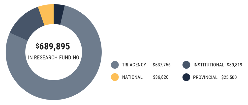 Infographic listing individual breakdown of grant amounts:Provincial :$25500  Tri-Agency:$537756  Institutional: $89818.51  National: $36820